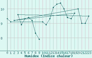 Courbe de l'humidex pour Grand Saint Bernard (Sw)