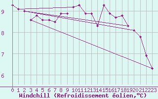 Courbe du refroidissement olien pour Ile du Levant (83)