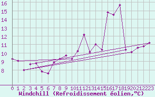 Courbe du refroidissement olien pour Sallanches (74)