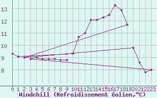 Courbe du refroidissement olien pour Clermont de l