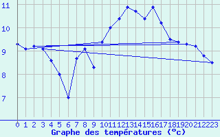 Courbe de tempratures pour Lannion (22)