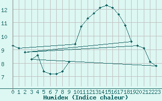 Courbe de l'humidex pour Pomrols (34)