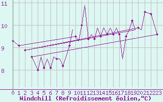 Courbe du refroidissement olien pour Guernesey (UK)