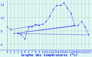 Courbe de tempratures pour Saint-Igneuc (22)