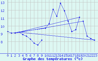 Courbe de tempratures pour La Chapelle-Aubareil (24)