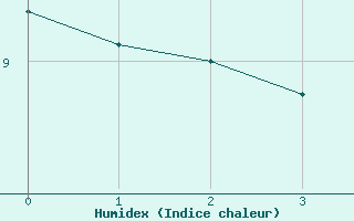 Courbe de l'humidex pour Deutschneudorf-Brued