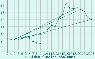 Courbe de l'humidex pour Fiscaglia Migliarino (It)