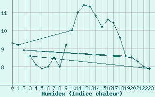 Courbe de l'humidex pour Vals