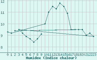 Courbe de l'humidex pour Ile du Levant (83)