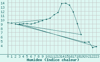 Courbe de l'humidex pour Angers-Marc (49)