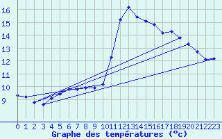 Courbe de tempratures pour Brigueuil (16)