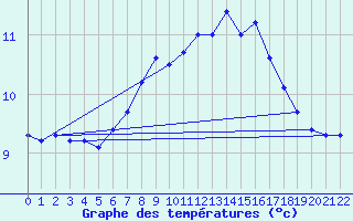 Courbe de tempratures pour Nieuw Beerta Aws