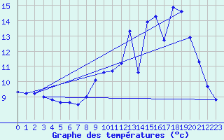 Courbe de tempratures pour Brux (86)