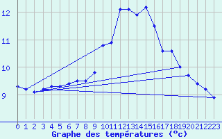 Courbe de tempratures pour Chteauroux (36)