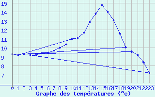 Courbe de tempratures pour Sarzeau (56)