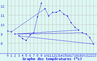 Courbe de tempratures pour Weitensfeld