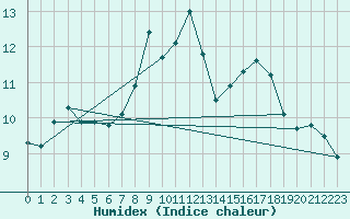 Courbe de l'humidex pour Valentia Observatory