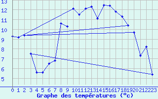 Courbe de tempratures pour Evanger