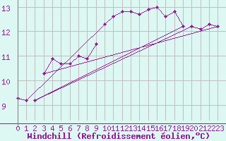 Courbe du refroidissement olien pour Hyres (83)
