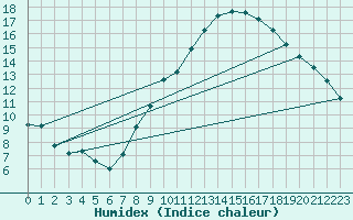 Courbe de l'humidex pour Rheinfelden