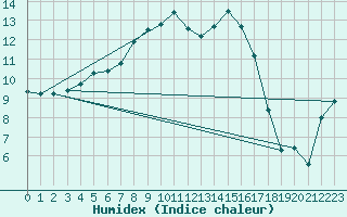 Courbe de l'humidex pour Kemijarvi Airport