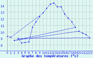 Courbe de tempratures pour Grand Saint Bernard (Sw)