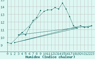 Courbe de l'humidex pour Bad Salzuflen
