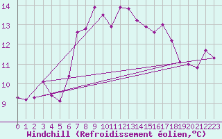 Courbe du refroidissement olien pour Mhling