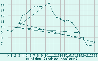 Courbe de l'humidex pour Ile d'Yeu - Saint-Sauveur (85)