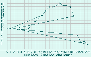 Courbe de l'humidex pour Messstetten