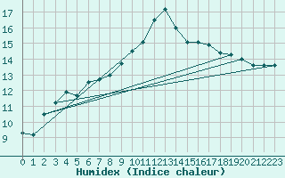 Courbe de l'humidex pour Landivisiau (29)