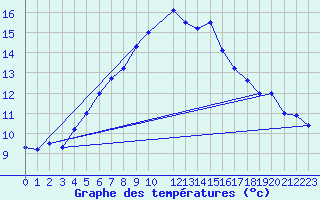 Courbe de tempratures pour Trondheim Voll