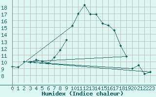 Courbe de l'humidex pour Plymouth (UK)