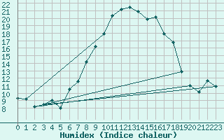 Courbe de l'humidex pour Sebes