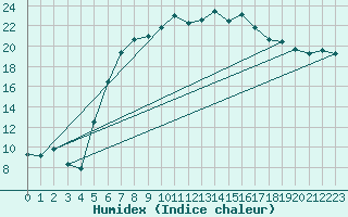 Courbe de l'humidex pour Berkenhout AWS