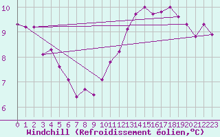 Courbe du refroidissement olien pour Pontoise - Cormeilles (95)