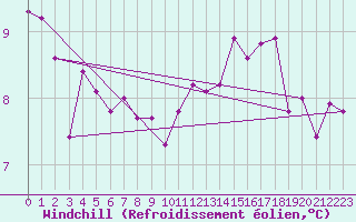 Courbe du refroidissement olien pour Charleville-Mzires (08)