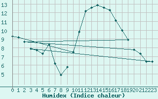 Courbe de l'humidex pour Six-Fours (83)