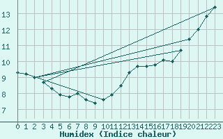 Courbe de l'humidex pour Sgur-le-Chteau (19)