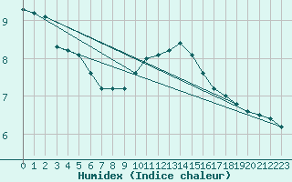 Courbe de l'humidex pour Stabroek