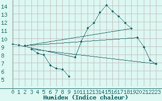 Courbe de l'humidex pour Als (30)