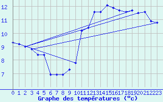 Courbe de tempratures pour Xonrupt-Longemer (88)