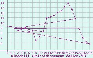 Courbe du refroidissement olien pour Bordeaux (33)