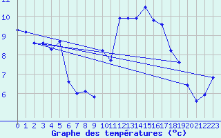 Courbe de tempratures pour Trgueux (22)