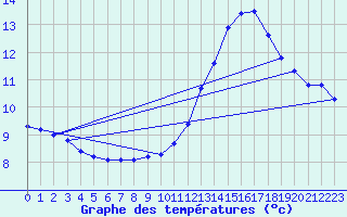 Courbe de tempratures pour Sermange-Erzange (57)