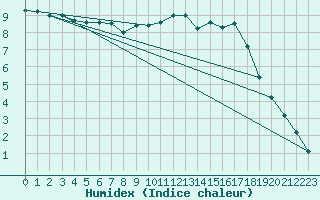 Courbe de l'humidex pour Herserange (54)