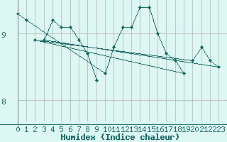 Courbe de l'humidex pour Kleine-Brogel (Be)