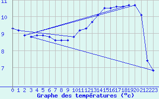 Courbe de tempratures pour Liefrange (Lu)