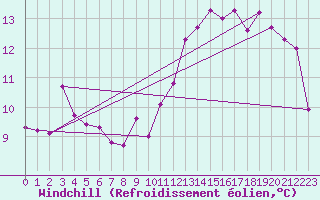 Courbe du refroidissement olien pour Melle (Be)