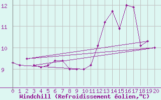 Courbe du refroidissement olien pour Sherkin Island